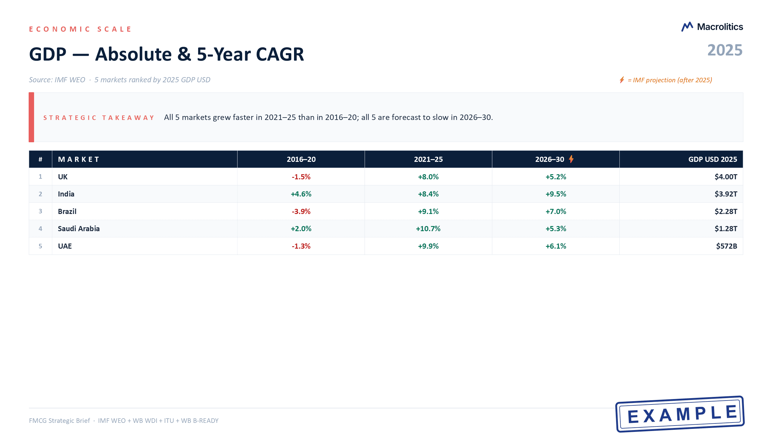Pro deck slide: GDP period table