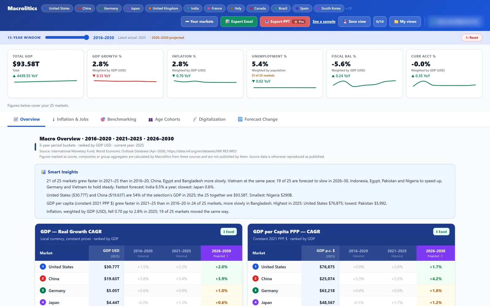 The Macrolitics dashboard, Overview tab